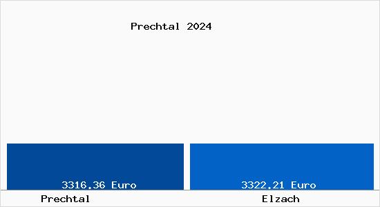 Vergleich Immobilienpreise Elzach mit Elzach Prechtal