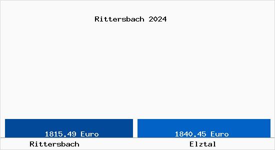 Vergleich Immobilienpreise Elztal mit Elztal Rittersbach