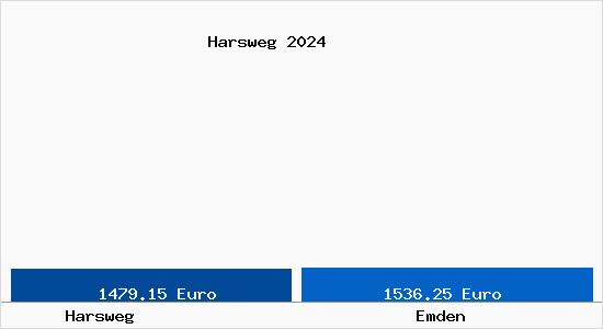 Vergleich Immobilienpreise Emden mit Emden Harsweg