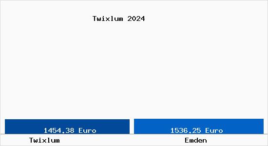 Vergleich Immobilienpreise Emden mit Emden Twixlum