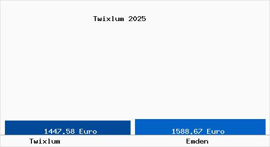 Vergleich Immobilienpreise Emden mit Emden Twixlum