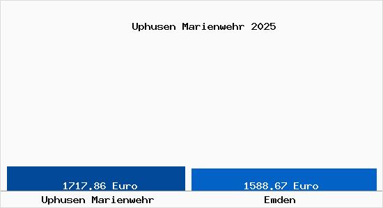 Vergleich Immobilienpreise Emden mit Emden Uphusen Marienwehr