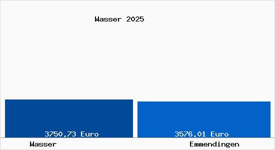 Vergleich Immobilienpreise Emmendingen mit Emmendingen Wasser