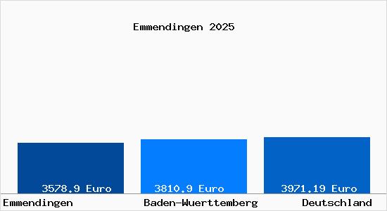 Aktuelle Immobilienpreise in Emmendingen