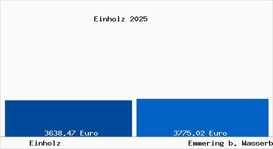 Vergleich Immobilienpreise Emmering b. Wasserburg a. Inn mit Emmering b. Wasserburg a. Inn Einholz
