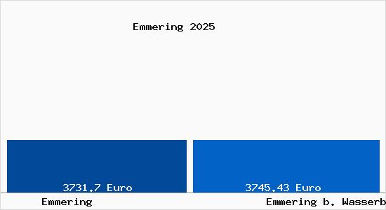 Vergleich Immobilienpreise Emmering b. Wasserburg a. Inn mit Emmering b. Wasserburg a. Inn Emmering