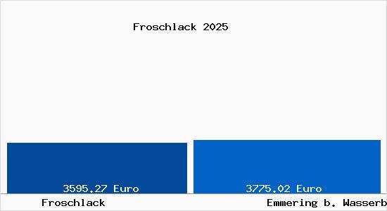 Vergleich Immobilienpreise Emmering b. Wasserburg a. Inn mit Emmering b. Wasserburg a. Inn Froschlack