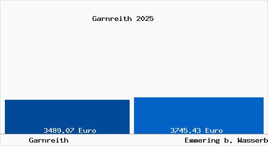 Vergleich Immobilienpreise Emmering b. Wasserburg a. Inn mit Emmering b. Wasserburg a. Inn Garnreith