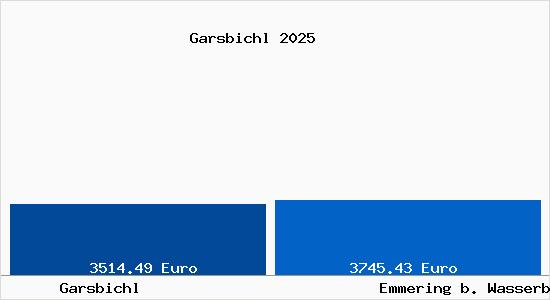 Vergleich Immobilienpreise Emmering b. Wasserburg a. Inn mit Emmering b. Wasserburg a. Inn Garsbichl