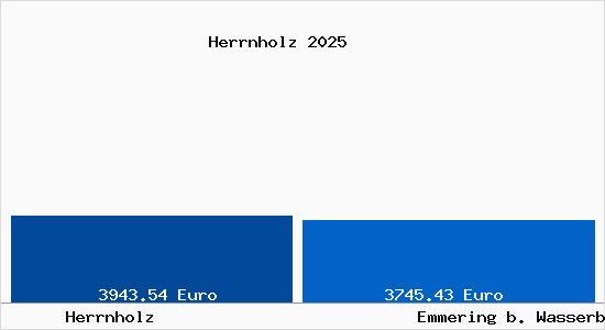 Vergleich Immobilienpreise Emmering b. Wasserburg a. Inn mit Emmering b. Wasserburg a. Inn Herrnholz