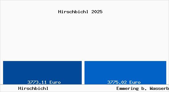 Vergleich Immobilienpreise Emmering b. Wasserburg a. Inn mit Emmering b. Wasserburg a. Inn Hirschbichl