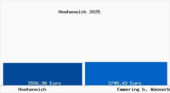 Vergleich Immobilienpreise Emmering b. Wasserburg a. Inn mit Emmering b. Wasserburg a. Inn Hoeheneich