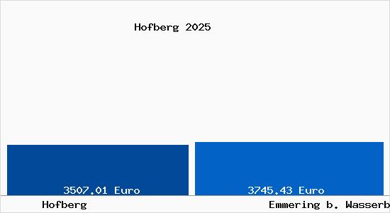 Vergleich Immobilienpreise Emmering b. Wasserburg a. Inn mit Emmering b. Wasserburg a. Inn Hofberg