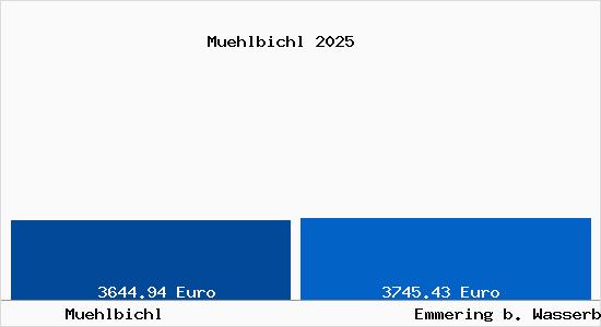 Vergleich Immobilienpreise Emmering b. Wasserburg a. Inn mit Emmering b. Wasserburg a. Inn Muehlbichl
