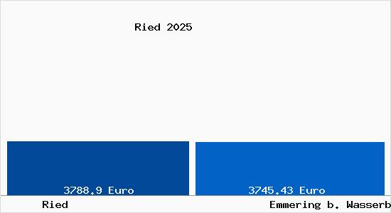 Vergleich Immobilienpreise Emmering b. Wasserburg a. Inn mit Emmering b. Wasserburg a. Inn Ried