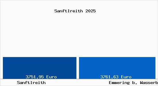 Vergleich Immobilienpreise Emmering b. Wasserburg a. Inn mit Emmering b. Wasserburg a. Inn Sanftlreith