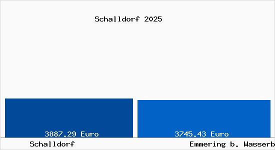 Vergleich Immobilienpreise Emmering b. Wasserburg a. Inn mit Emmering b. Wasserburg a. Inn Schalldorf