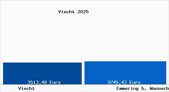 Vergleich Immobilienpreise Emmering b. Wasserburg a. Inn mit Emmering b. Wasserburg a. Inn Viecht
