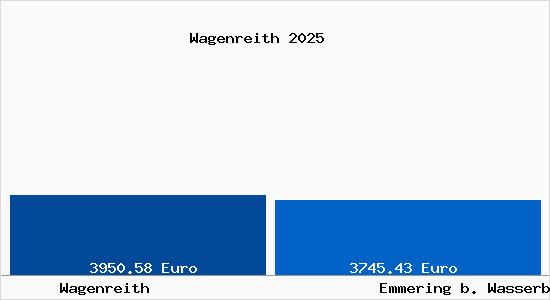 Vergleich Immobilienpreise Emmering b. Wasserburg a. Inn mit Emmering b. Wasserburg a. Inn Wagenreith