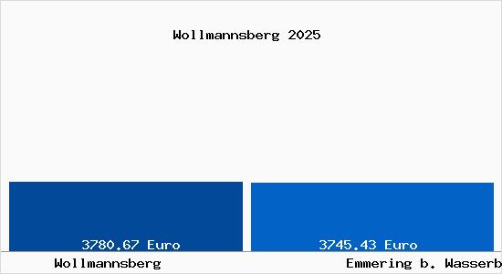 Vergleich Immobilienpreise Emmering b. Wasserburg a. Inn mit Emmering b. Wasserburg a. Inn Wollmannsberg