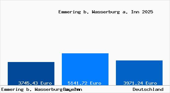 Aktuelle Immobilienpreise in Emmering b. Wasserburg a. Inn
