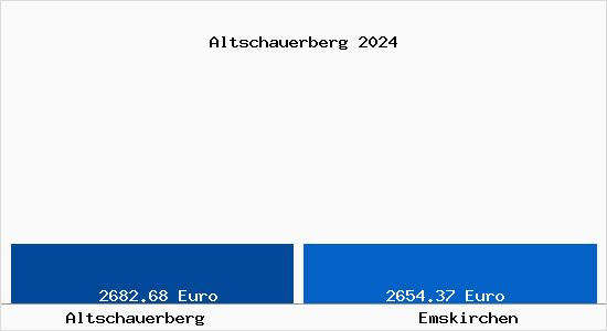 Vergleich Immobilienpreise Emskirchen mit Emskirchen Altschauerberg