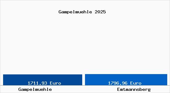 Vergleich Immobilienpreise Emtmannsberg mit Emtmannsberg Gampelmuehle