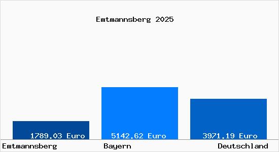 Aktuelle Immobilienpreise in Emtmannsberg