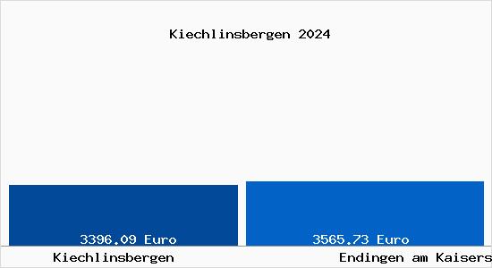 Vergleich Immobilienpreise Endingen am Kaiserstuhl mit Endingen am Kaiserstuhl Kiechlinsbergen