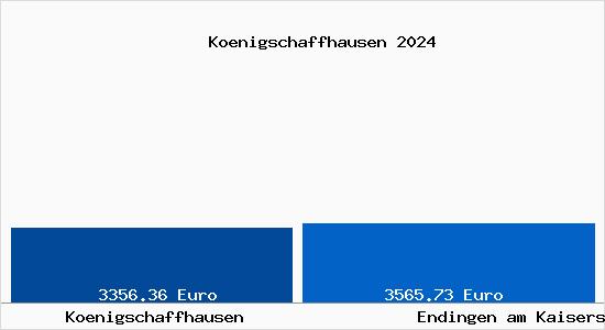 Vergleich Immobilienpreise Endingen am Kaiserstuhl mit Endingen am Kaiserstuhl Koenigschaffhausen
