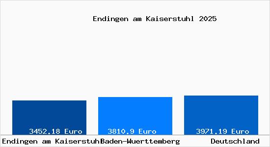 Aktuelle Immobilienpreise in Endingen am Kaiserstuhl
