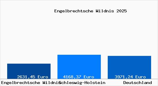 Aktuelle Immobilienpreise in Engelbrechtsche Wildnis