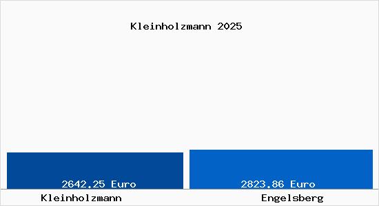 Vergleich Immobilienpreise Engelsberg mit Engelsberg Kleinholzmann