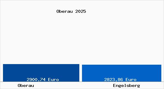 Vergleich Immobilienpreise Engelsberg mit Engelsberg Oberau
