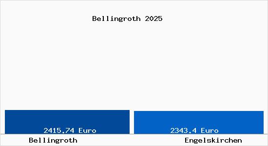 Vergleich Immobilienpreise Engelskirchen mit Engelskirchen Bellingroth