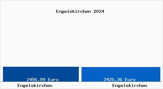 Vergleich Immobilienpreise Engelskirchen mit Engelskirchen Engelskirchen