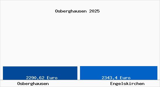 Vergleich Immobilienpreise Engelskirchen mit Engelskirchen Osberghausen