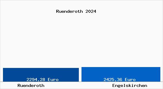 Vergleich Immobilienpreise Engelskirchen mit Engelskirchen Ruenderoth