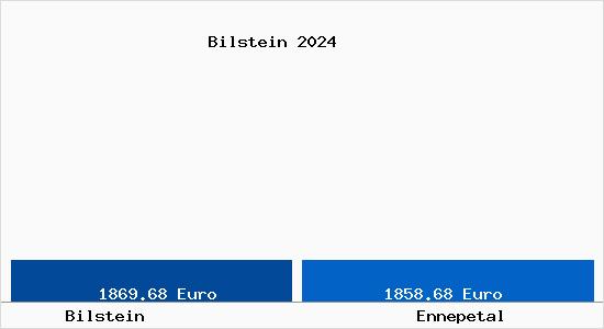 Vergleich Immobilienpreise Ennepetal mit Ennepetal Bilstein