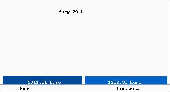 Vergleich Immobilienpreise Ennepetal mit Ennepetal Burg