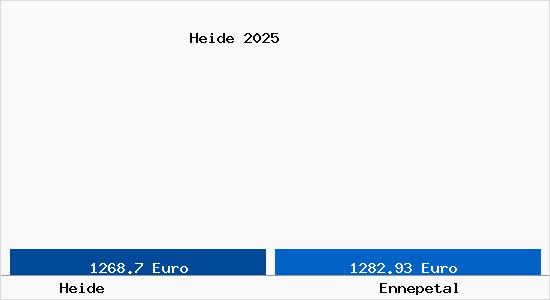Vergleich Immobilienpreise Ennepetal mit Ennepetal Heide