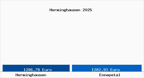 Vergleich Immobilienpreise Ennepetal mit Ennepetal Herminghausen