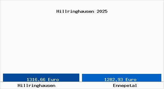 Vergleich Immobilienpreise Ennepetal mit Ennepetal Hillringhausen
