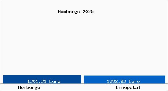 Vergleich Immobilienpreise Ennepetal mit Ennepetal Homberge