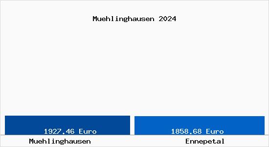Vergleich Immobilienpreise Ennepetal mit Ennepetal Muehlinghausen