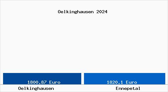 Vergleich Immobilienpreise Ennepetal mit Ennepetal Oelkinghausen