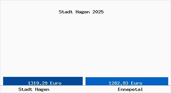 Vergleich Immobilienpreise Ennepetal mit Ennepetal Stadt Hagen