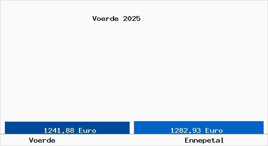 Vergleich Immobilienpreise Ennepetal mit Ennepetal Voerde