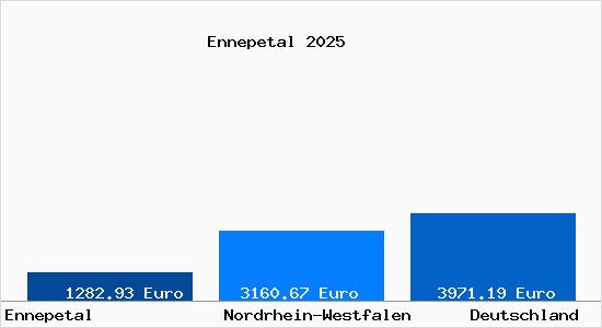 Aktuelle Immobilienpreise in Ennepetal