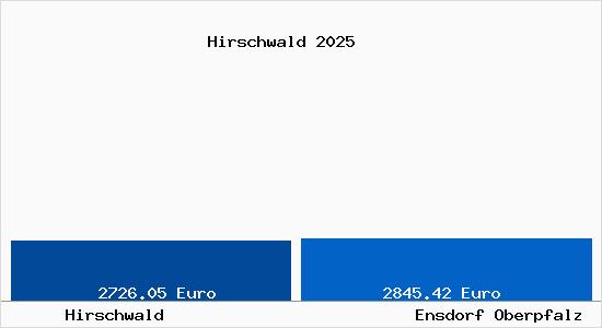 Vergleich Immobilienpreise Ensdorf Oberpfalz mit Ensdorf Oberpfalz Hirschwald
